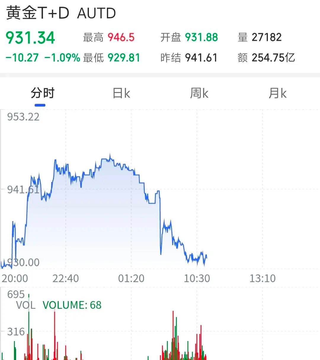 黄金这次恐怕是没有救了，手里大量持有黄金的天塌了，中东战争和俄乌战争都已降温，中