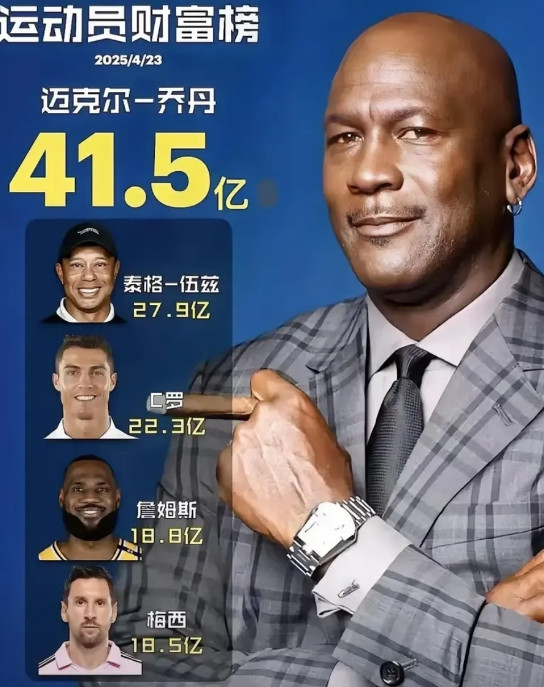 运动员财富榜，NBA的2个GOAT进前五，太会赚钱了！第五位、梅西，18.5