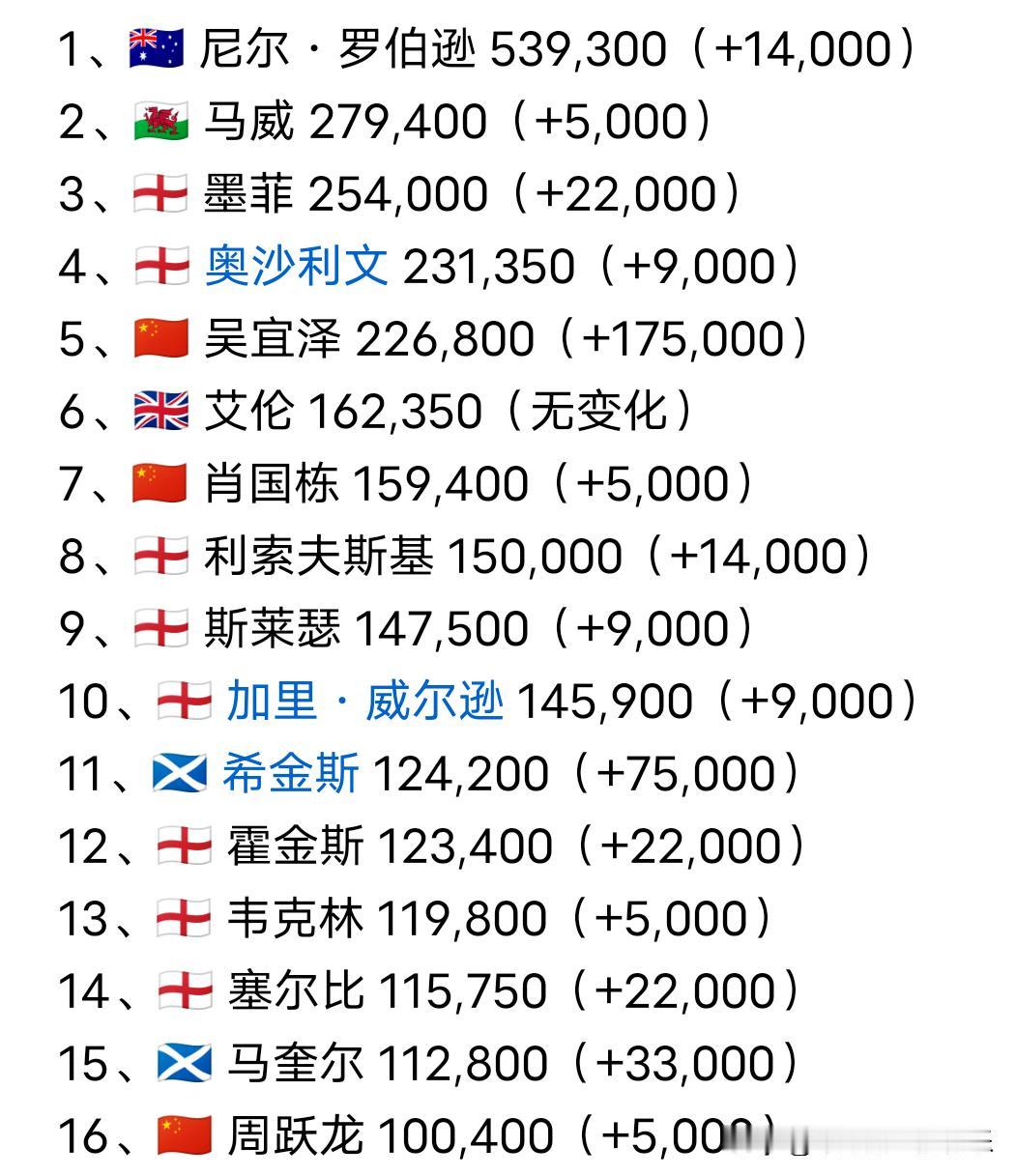 单赛季两冠一亚，排名榜上也就三人，虽说不坏，但也比之赛季初烈火烹油想象差距甚远。