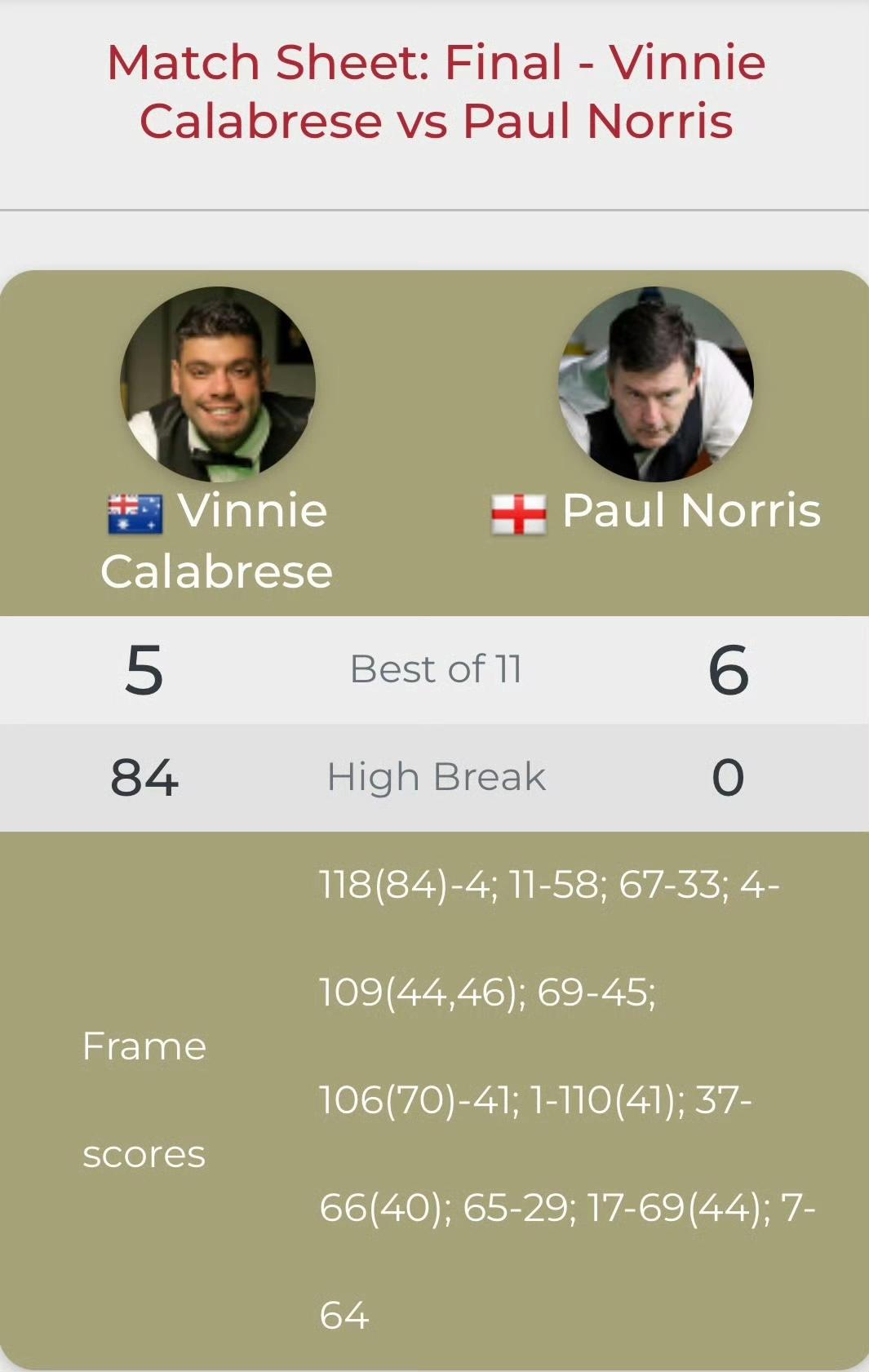 59岁高龄球员获得两年职业斯诺克巡回赛资格。保罗·诺里斯以6-5战胜卡拉布雷斯