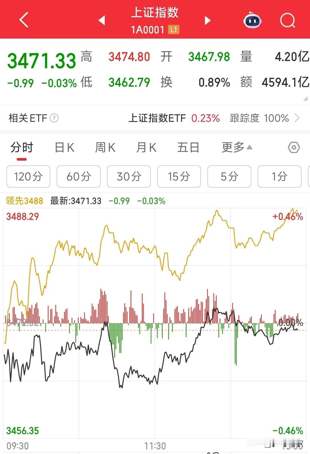 今天的A股还是被消息面引导今天A股指数还是不跌，个股也是涨多跌少，但被消息面影