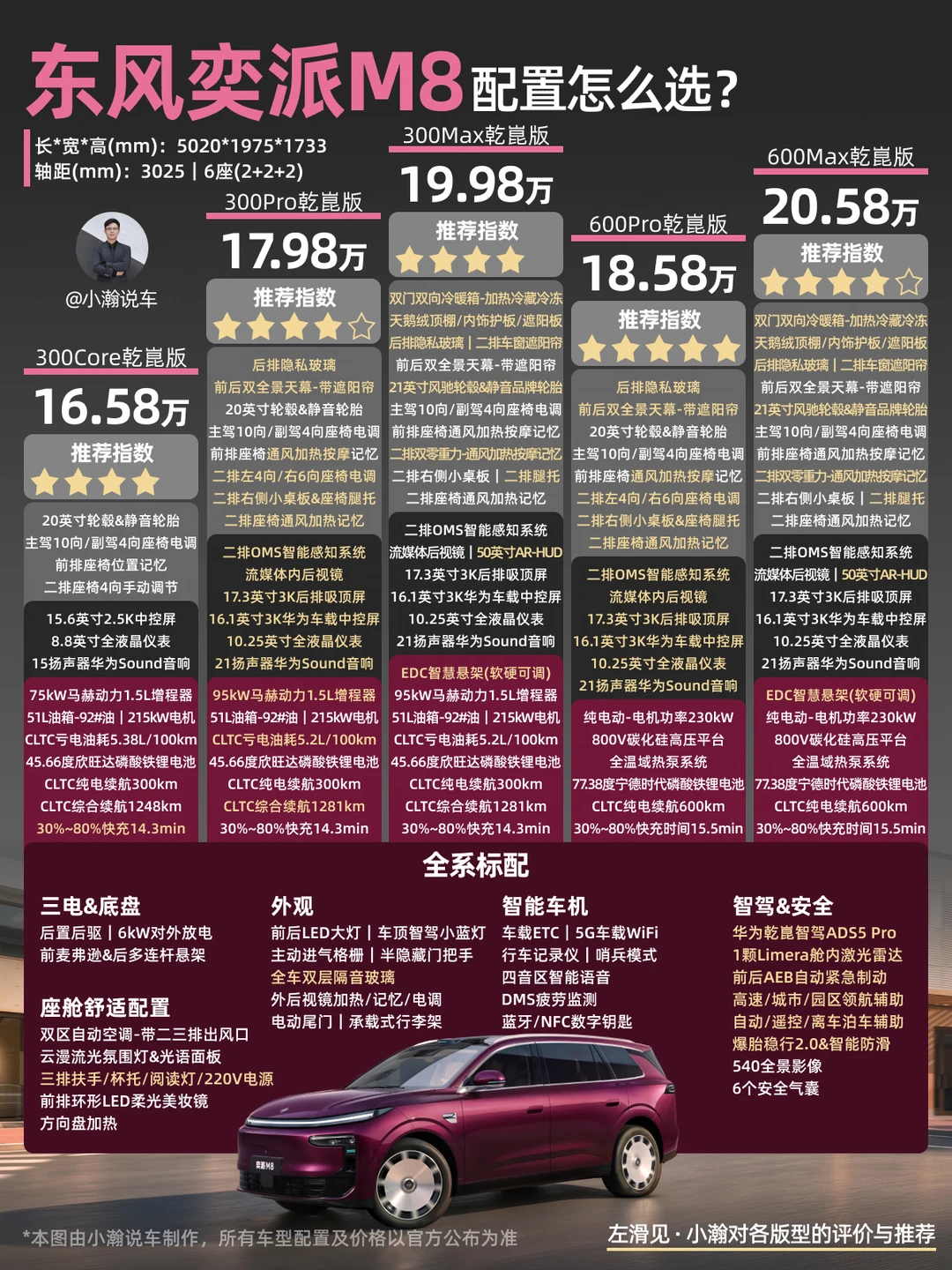 新车解读：华为系大六座SUV奕派M8怎么选?