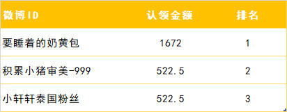 杀青认领金额排行榜公示top1top2top3如有漏计请于3天内私信菠萝屋徐振轩