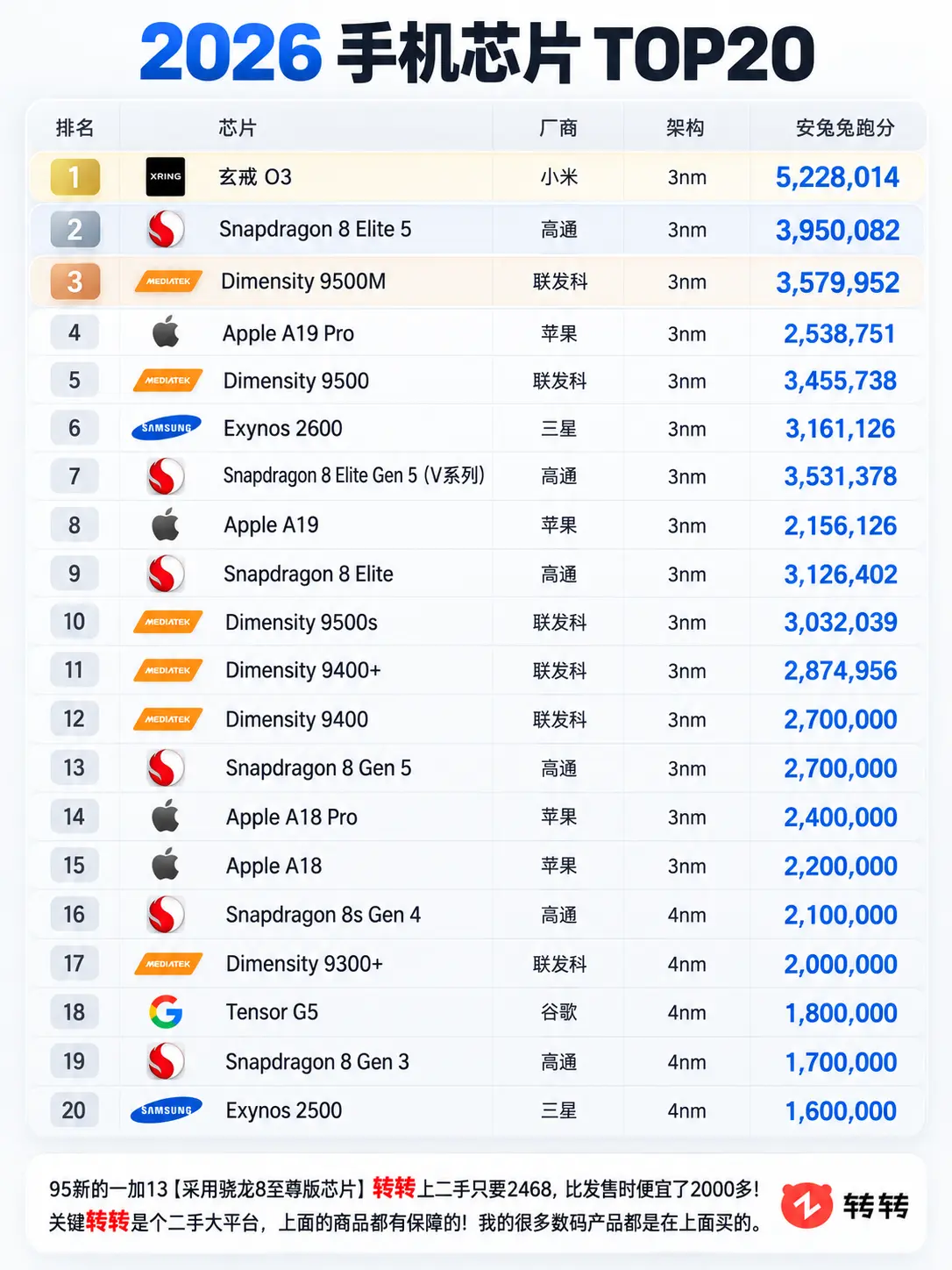 2026手机芯片TOP20。      一加13
