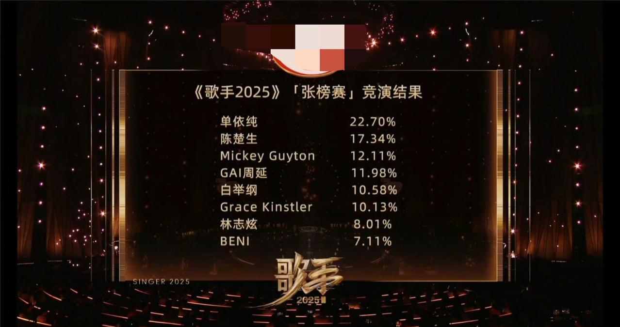我认为歌手2025第一期排名：1、米奇2、单依纯3、Grace4、红姐
