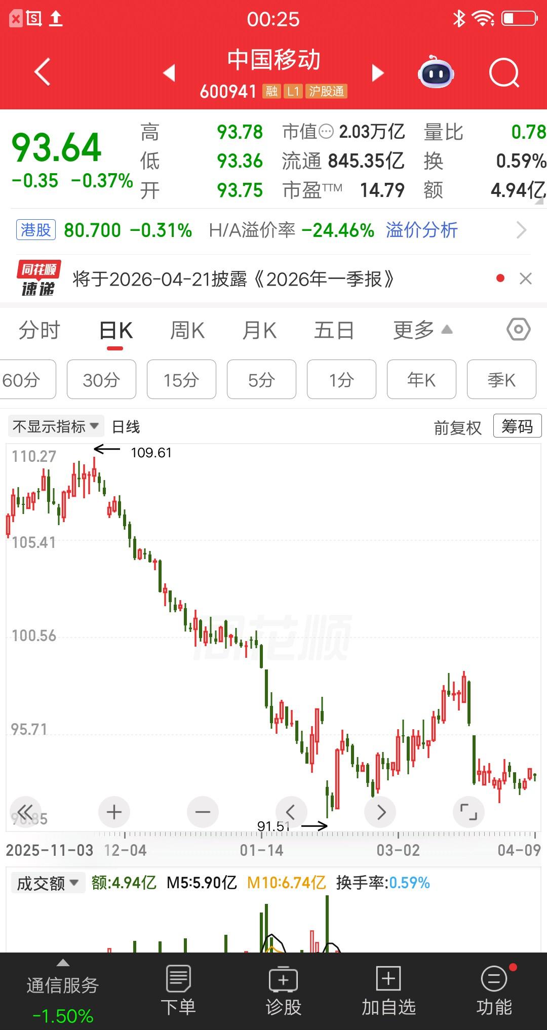 一位浙江的股民，在中国移动股价100元时，全仓梭哈了300多万块。他觉得上市发行