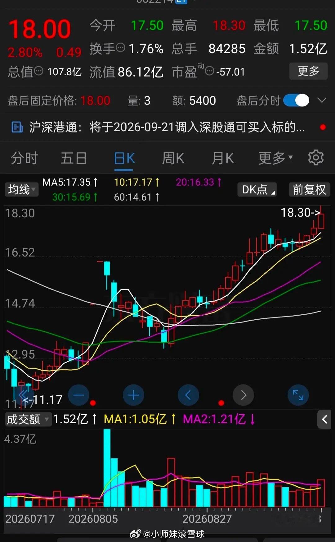 今天复盘发现一只票票，过前高却又不放量，而且都是走的小碎步，这是不是大家想要的不