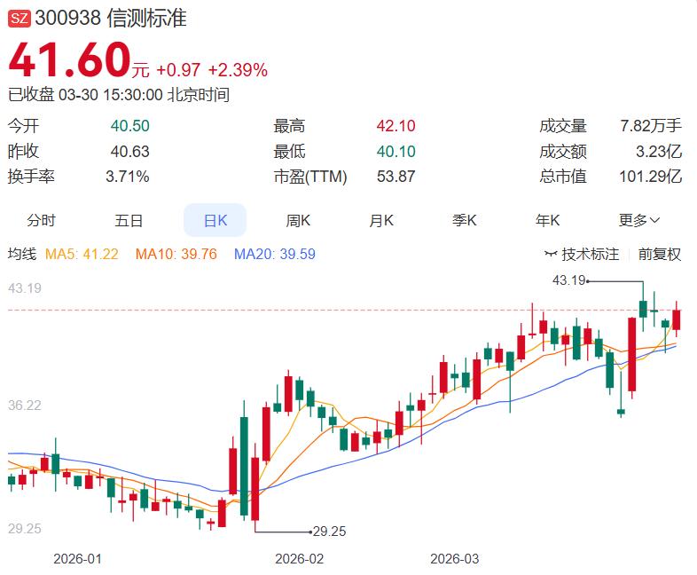 这支创业板股真心不错，业绩也不错，真正的看点在机器人赛道信测标准年报出炉：营