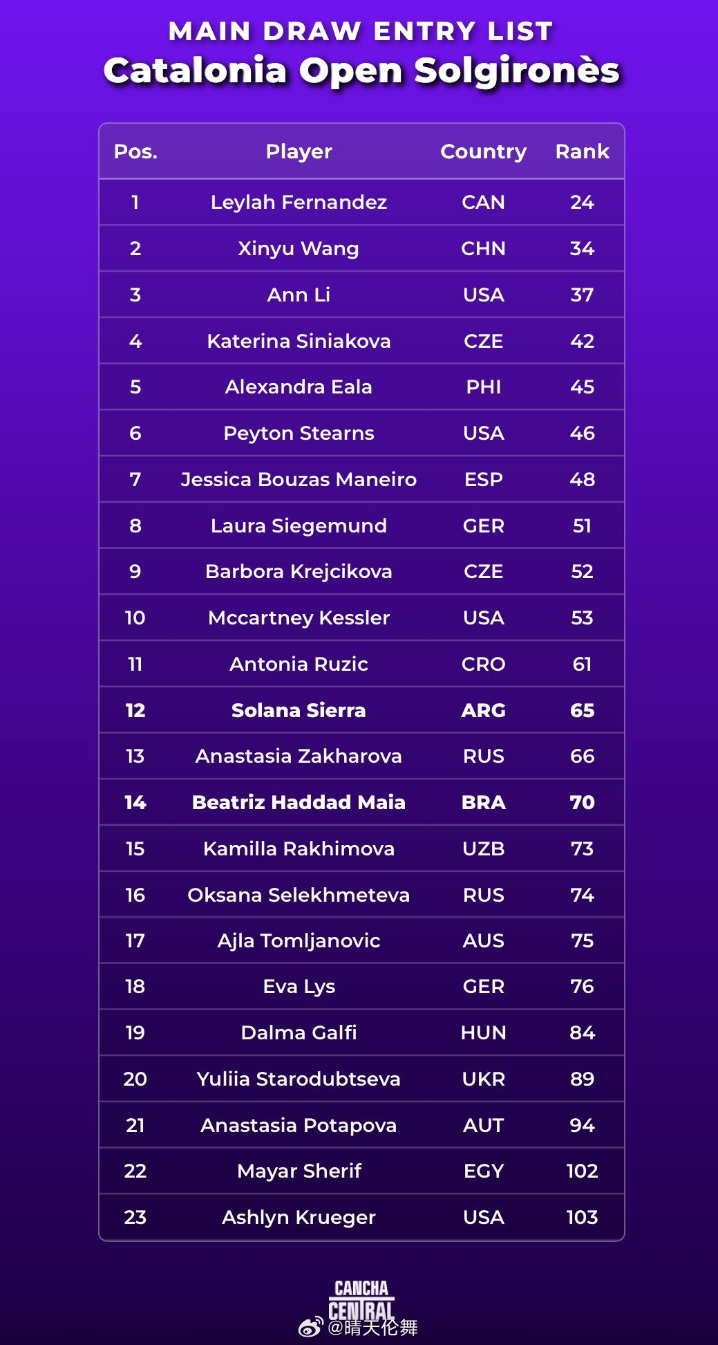 🇪🇸比斯瓦尔WTA125正赛名单（马德里第二周）王欣瑜🇨🇳、费尔南德斯?