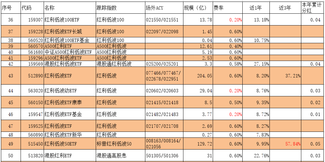 [完善版]全网最全的红利ETF(含低波红利及年内分红)及其联接基金
