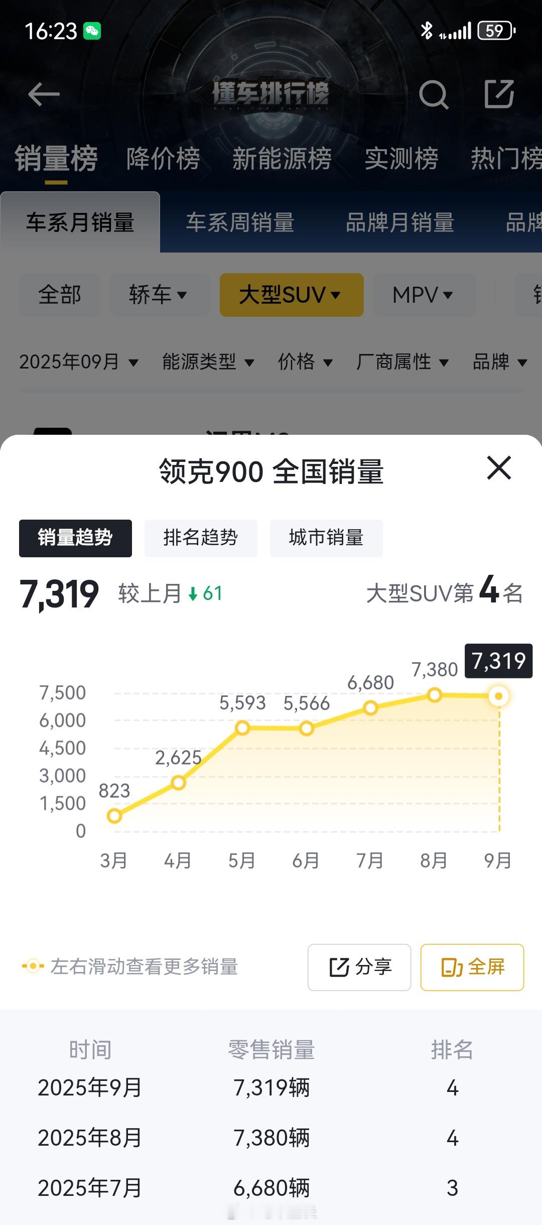 领克900的月销量已经维持两个月7300台这是非常好的成绩，基本达到了产销平衡银