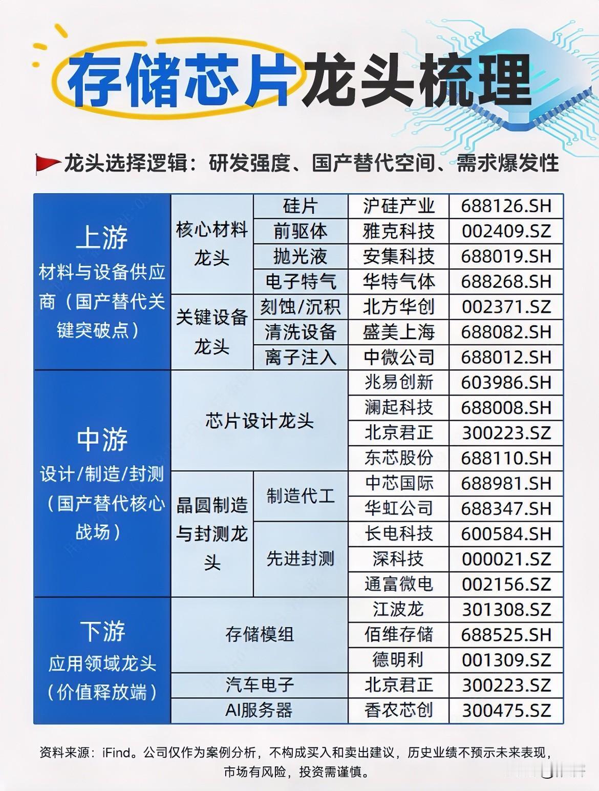 存储芯片概念股。目前存储芯片处于供需失衡与价格飞涨共存的阶段：价格暴涨：