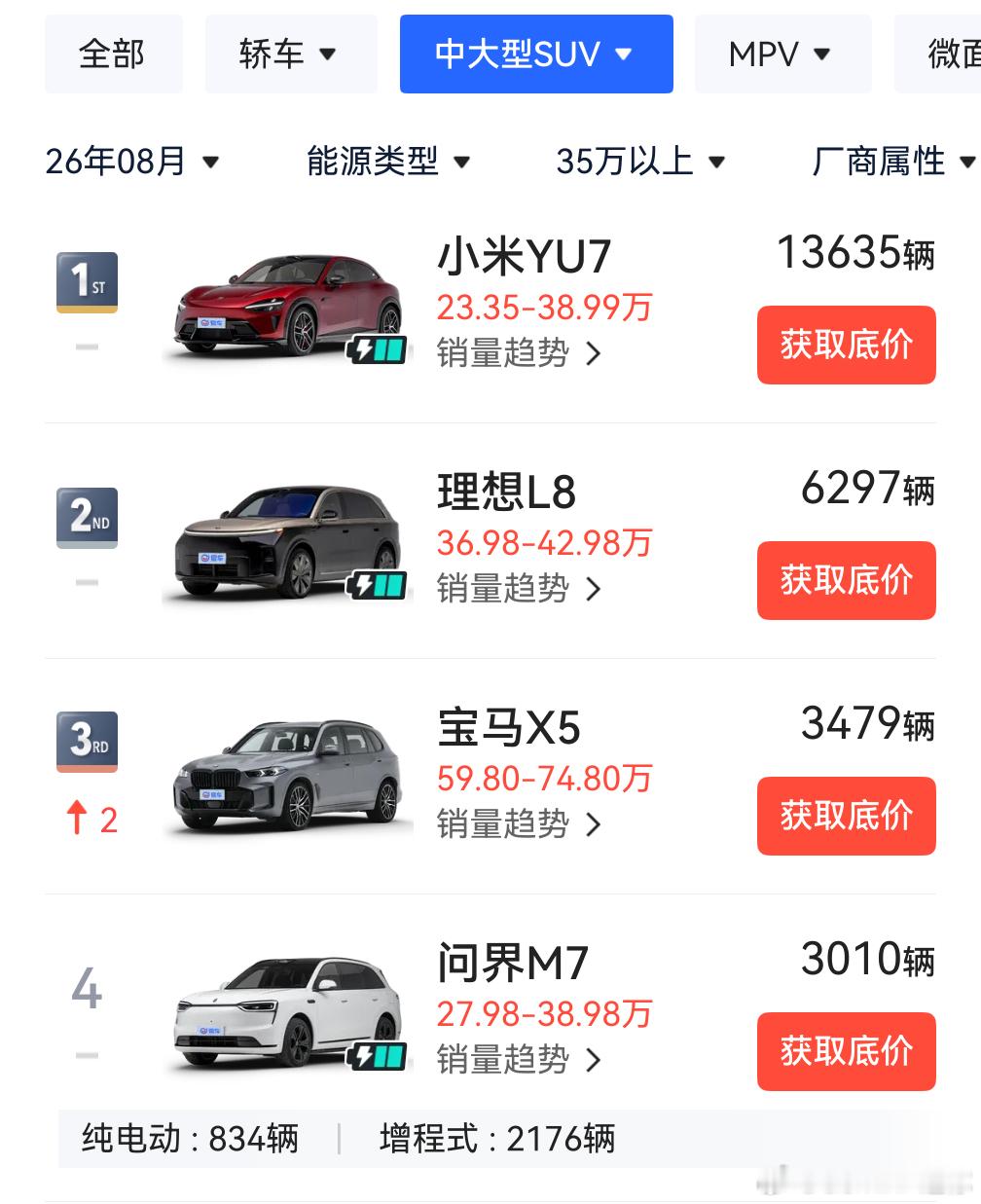 没想到，最稳定的竟然是宝马X5不到1年时间，35万以上中大型SUV市场就彻底变天