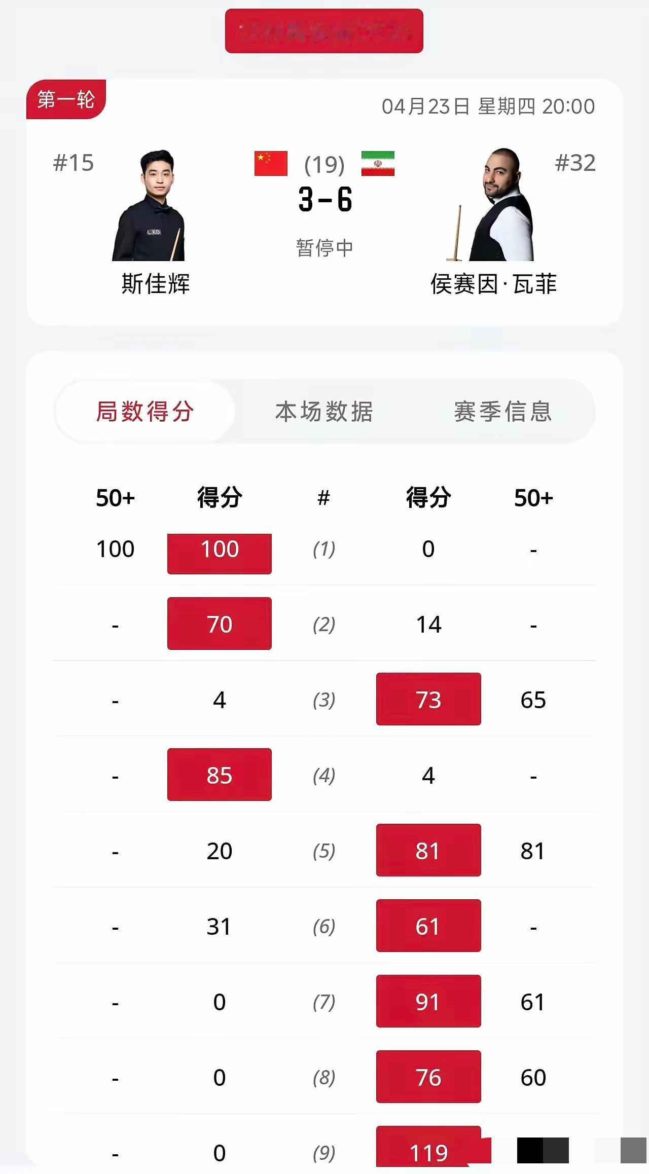 斯佳辉可能要创记录了！昨晚上斯佳辉跟瓦非之间的首轮较量，最终以斯佳辉3：6不敌