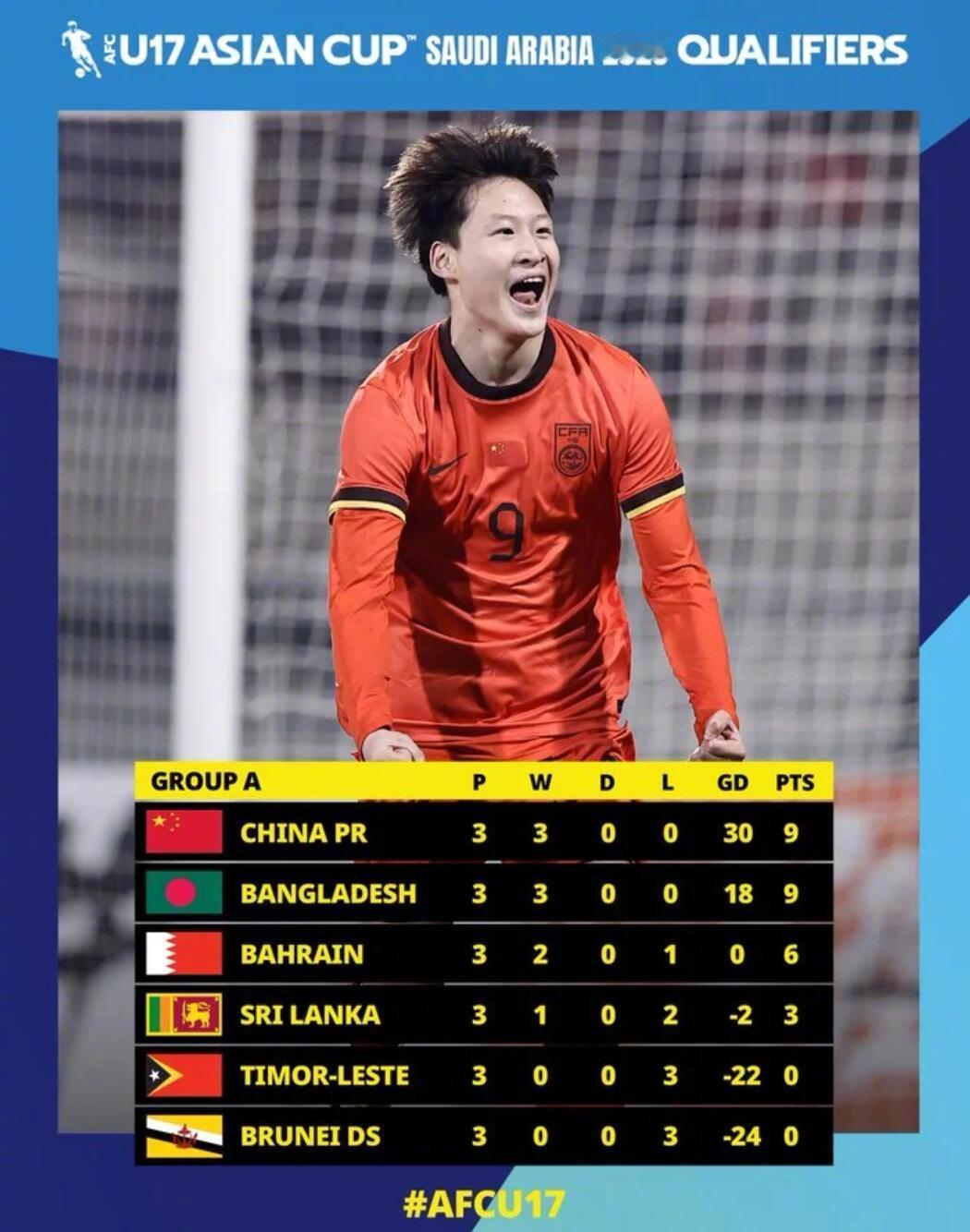 U17亚预赛第三轮已全部完赛，目前A组中，中国队与孟加拉队三战全胜同积9分，其中