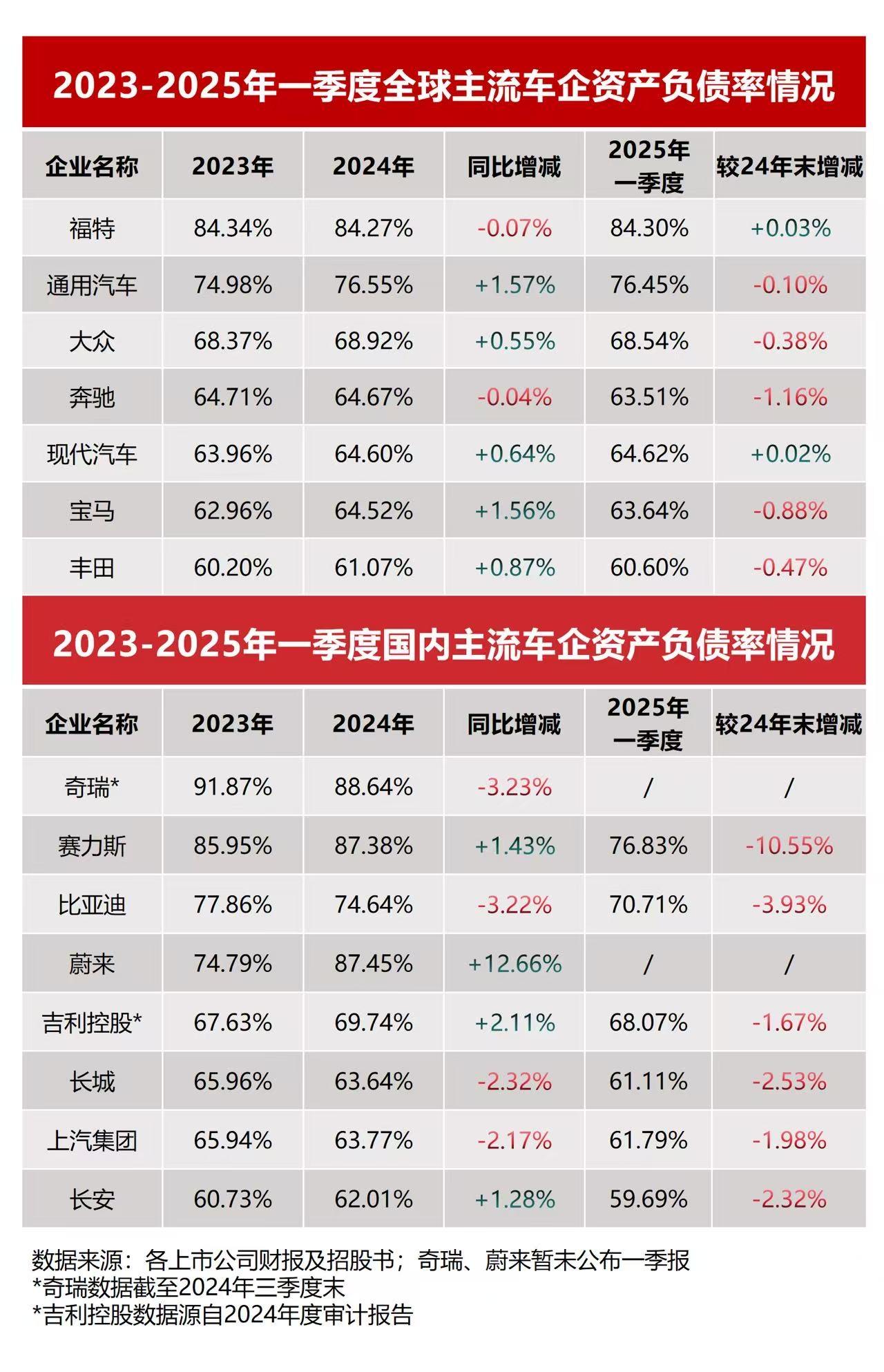 比亚迪品牌总经理李云飞硬核回应“车圈恒大”质疑，用数据说话！📊资产负债率70