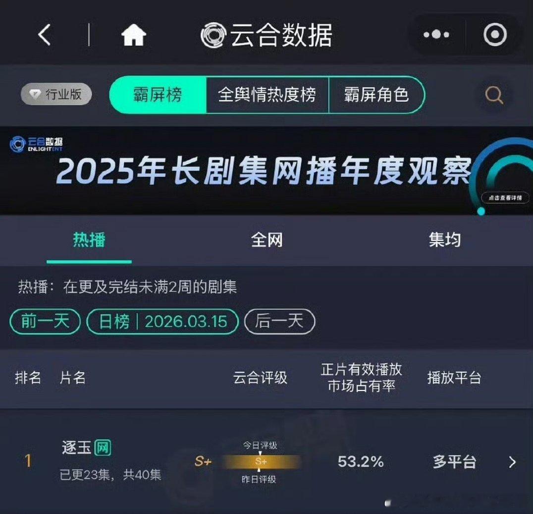 《逐玉》昨日份额53.2%，即将史亚