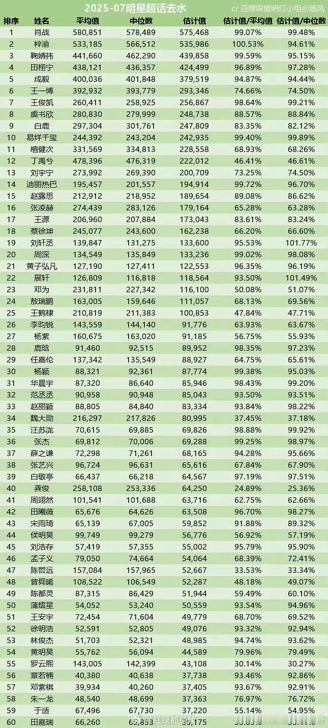7月明星超话去水数据​​​