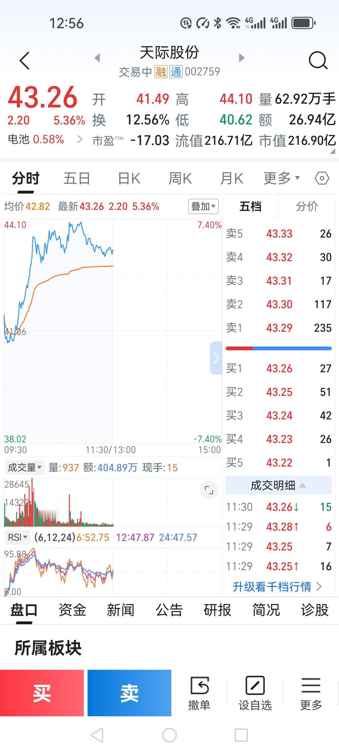 今天又犯了老毛病，低位不买竟买在了山顶上。天际股份开盘41.49，瞬间就涨到
