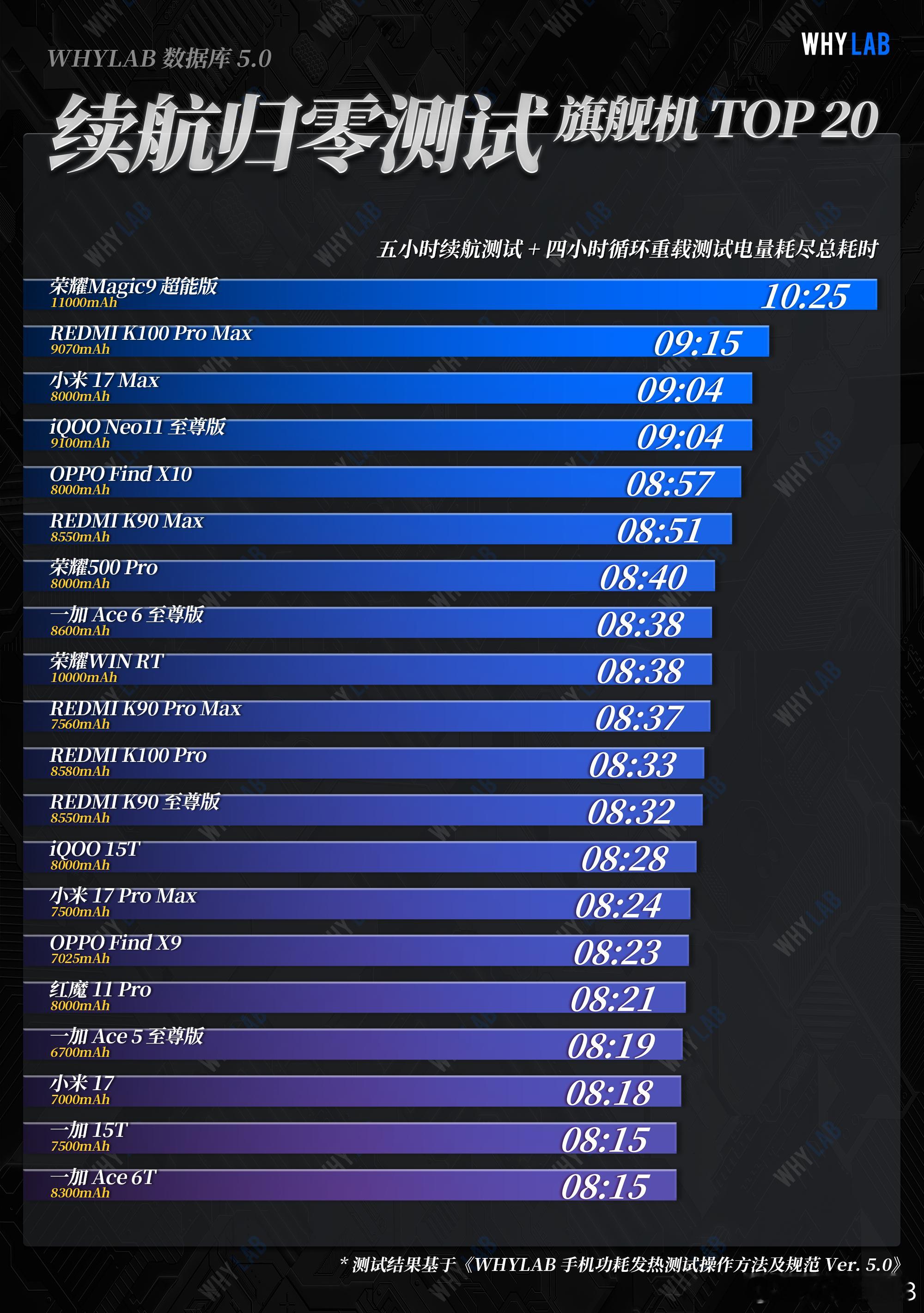 多家测评机构做了旗舰续航对比，荣耀Magic9超能版成绩很出彩。搭载11000mAh超大电池，在WH