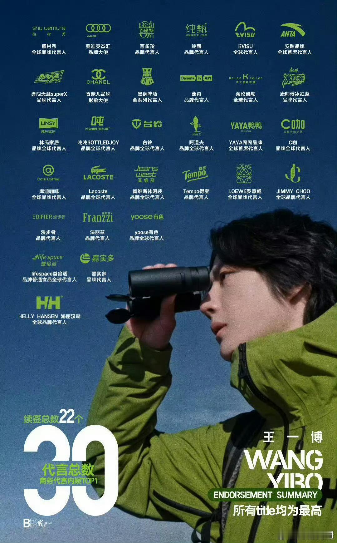 95生商务梯队别搞我了，王一博30个代言，涵盖各个领域，全是最高抬头，商业价值放