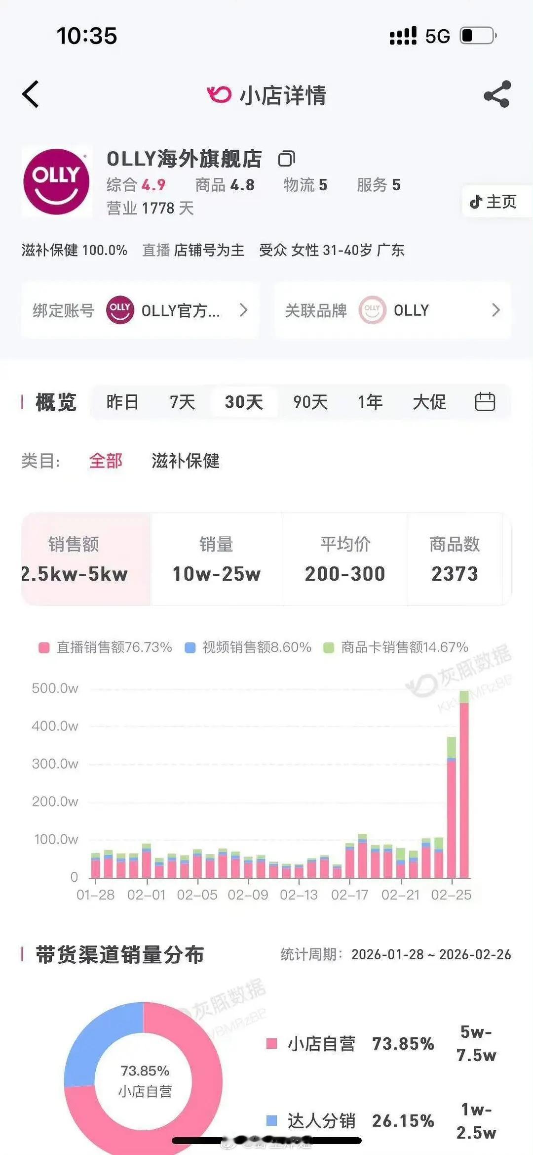 赵露思官宣OLLY全球代两天仅抖销量千万仅官宣无直播就带来销量暴涨3-4倍