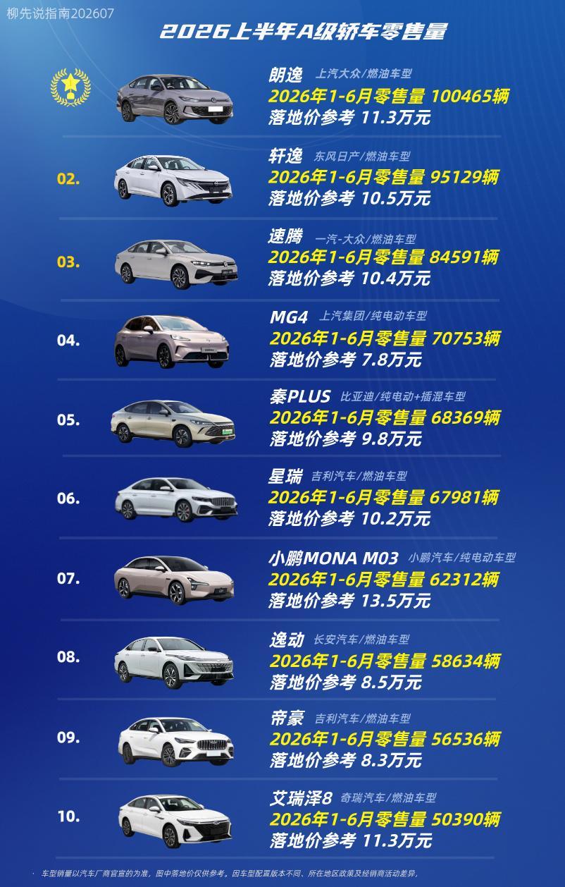 A级轿车销量TOP10紧凑型轿车排名第十名：艾瑞泽8第九名：帝豪第八名：逸动第七名：小鹏MONAM0
