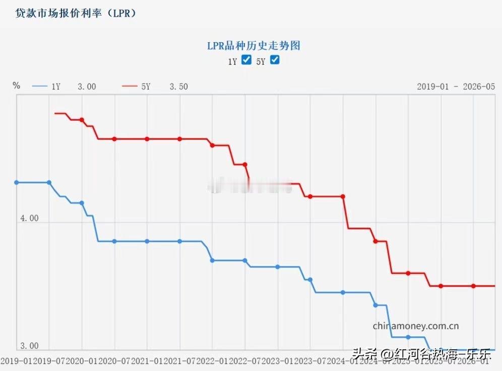 房贷利率，短期内真的降不动了。昨天，央行公布LPR最新报价：1年期LPR为3