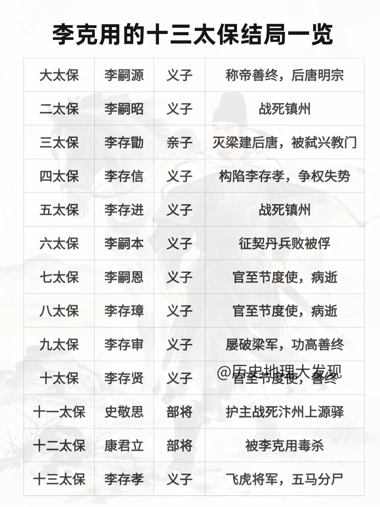 李克用的十三太保结局一览。