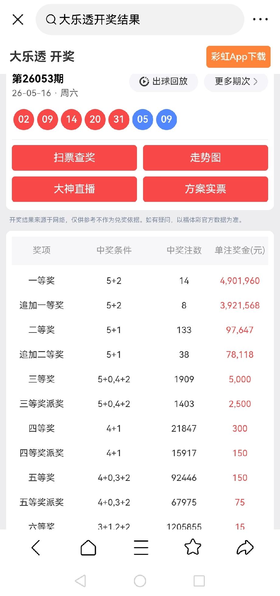 一等奖:14注，每注奖金:4,901,960元追加一等奖:8注，每注奖金: