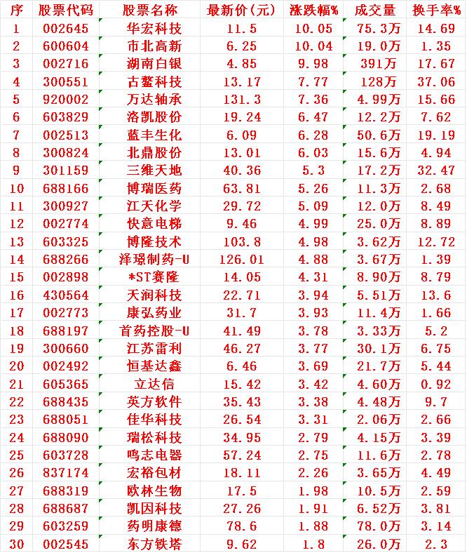 7月14日，MACD日线金叉的30名单汇总1华宏2市北3白银4
