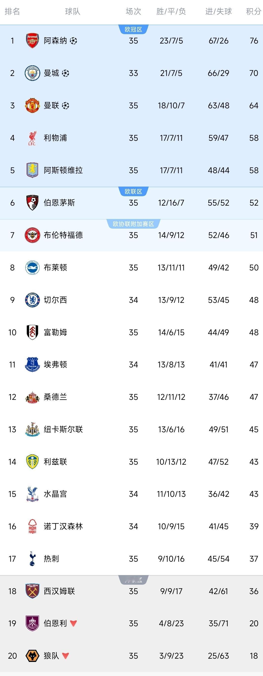 英超一夜积分榜更新！热刺2-1维拉，逃离降级区！曼联3-2重返欧冠，双杀利
