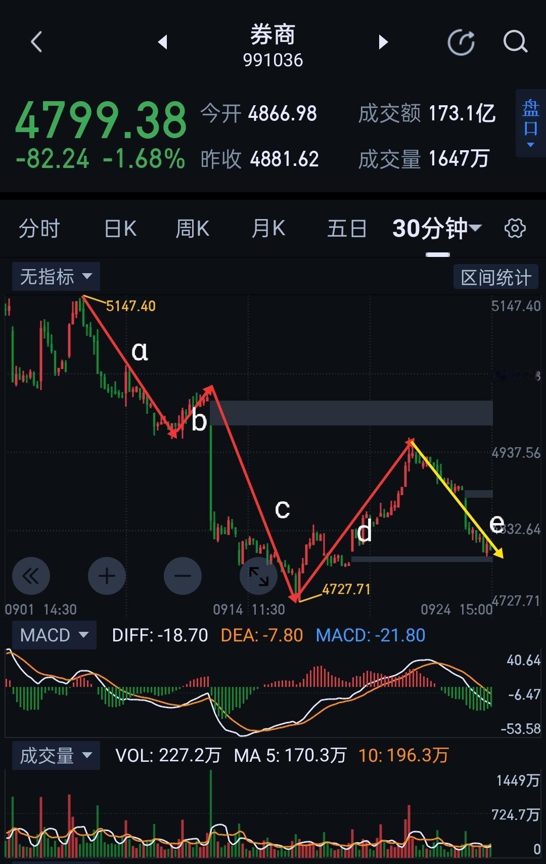 券商周评，往复折返，意欲何为？