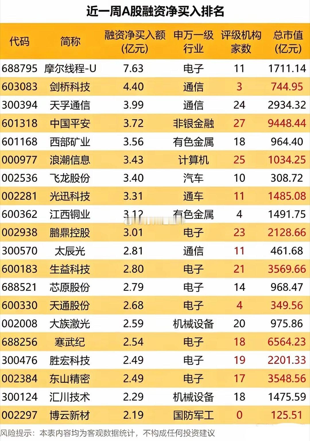 融资资金现分歧！近一周加仓与减仓个股清单，看懂杠杆动向！融资资金作为市场里的杠杆