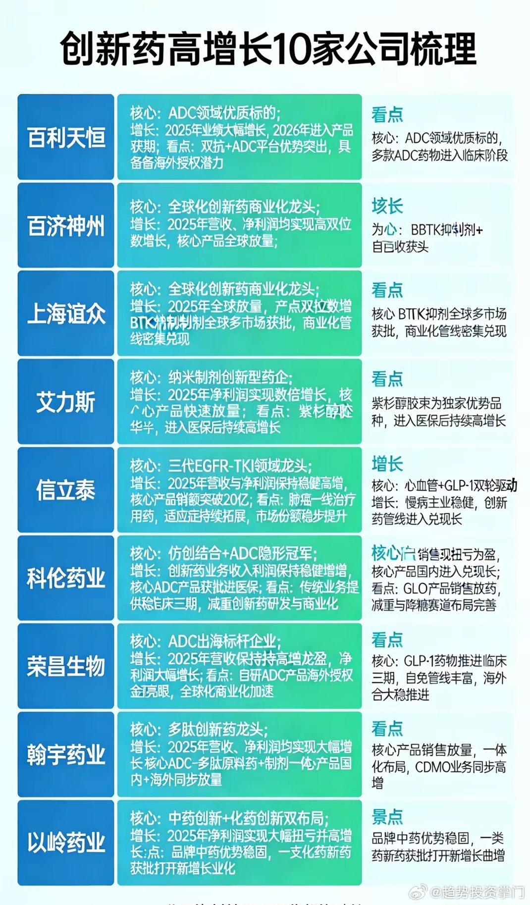 创新药高增长10家核心标的（精简版）1. 百利天恒：ADC龙头，双抗+ADC平台