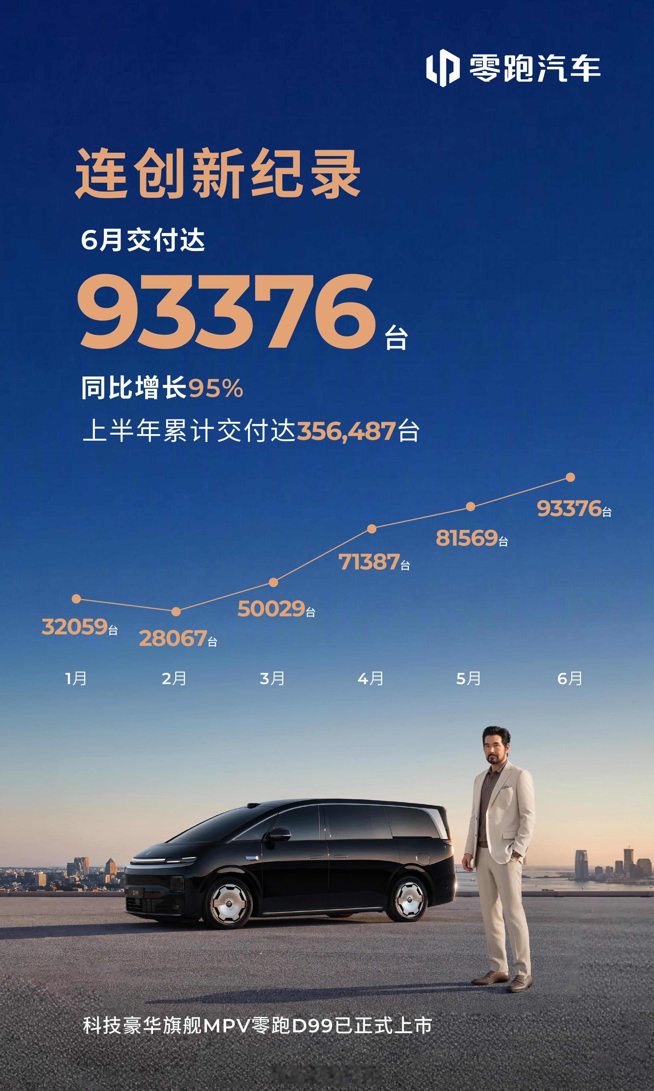 零跑6月销量，夺少？？