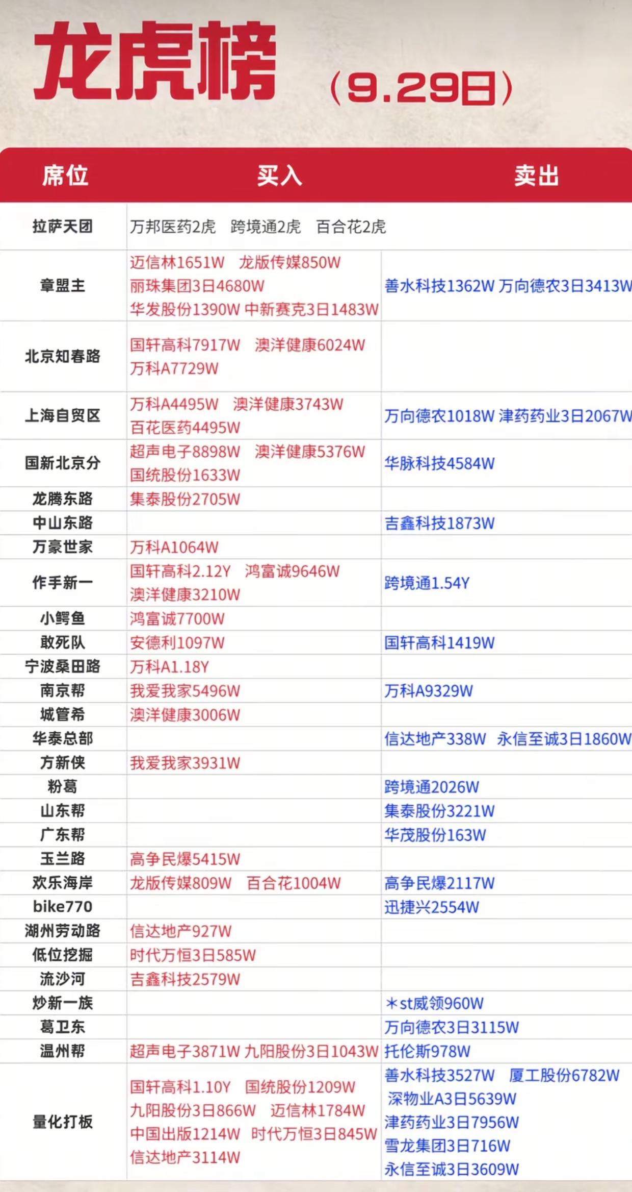 9.29龙虎榜复盘！游资大换血，作手新一高位兑现跨境通，重仓新方向浮出水面