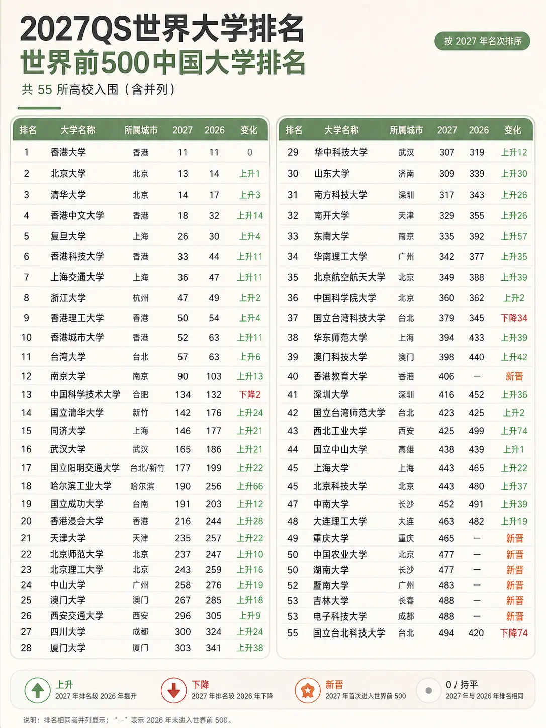 2027QS世界大学排名。