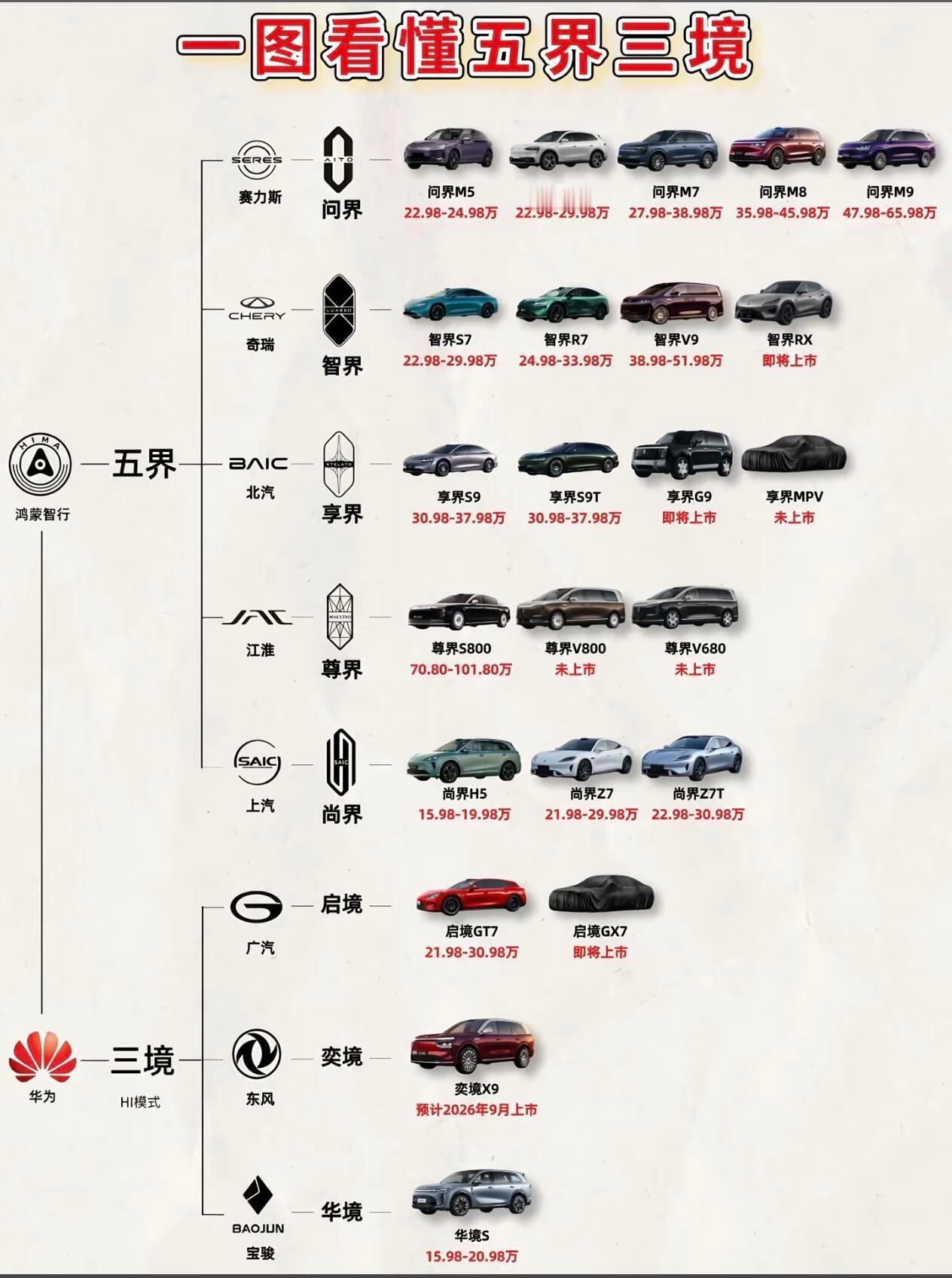 一张图看懂华为五界三境，理顺鸿蒙智行各个车型定位，买车不再看得眼花缭乱五界指问界、智界、享界、尊界、