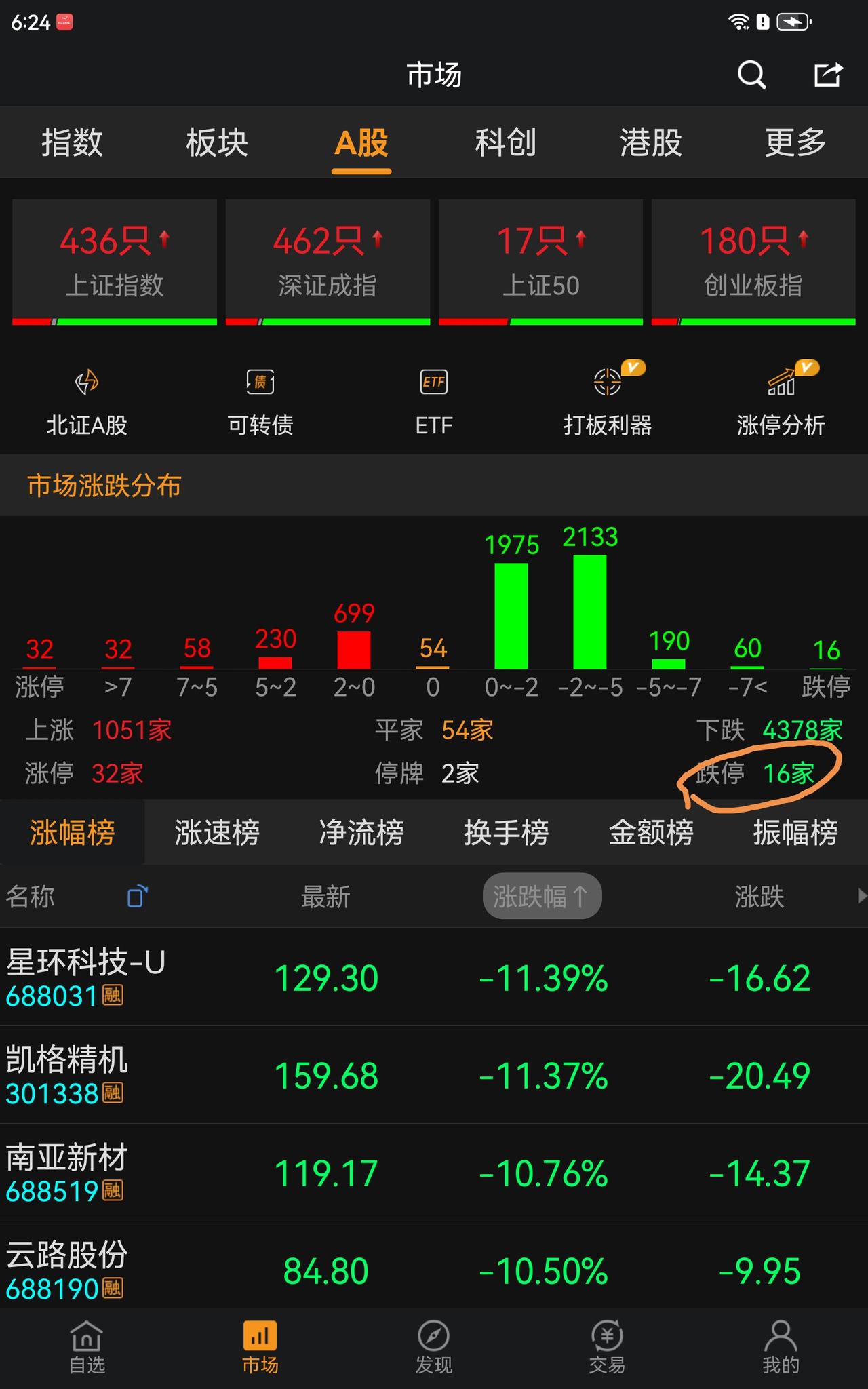 科技也差不多了，别以为科技的估值能跟银行比，不可能的，但是很明显杀创业板得用券商