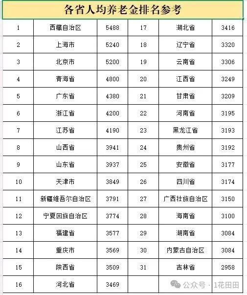 各省退休金排行，山东山东北方第一强省再次落后！