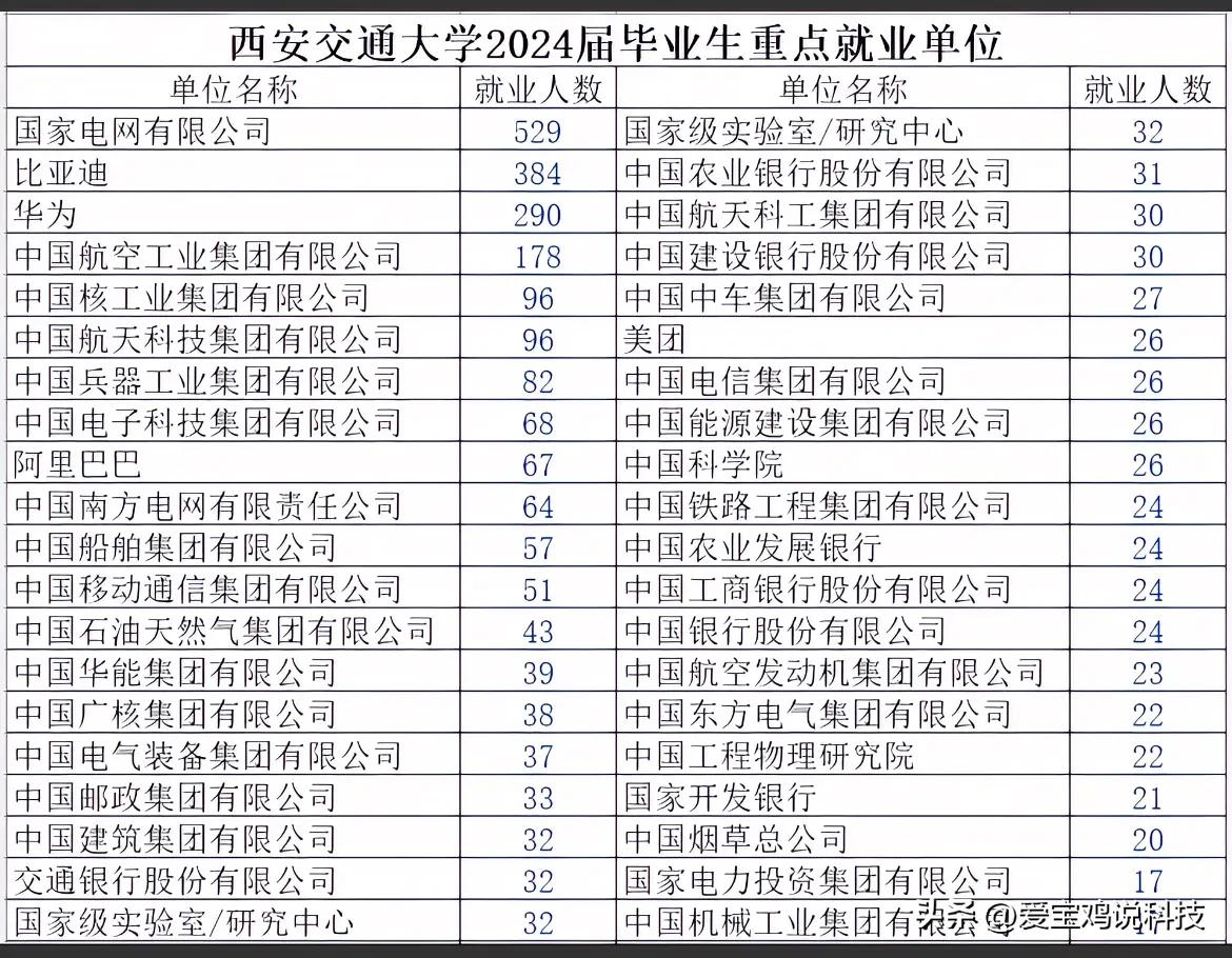 西安交通大学2024届毕业生就业情况国家电网529人，比亚迪384人，华为2