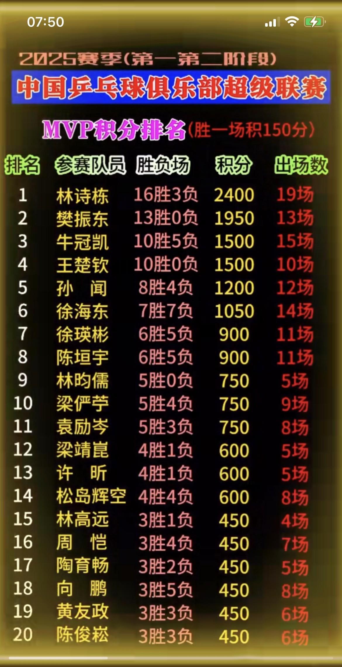 乒超联赛林诗栋两个第一林诗栋在乒超联赛第一第二阶段的比赛中出场次数第一，19