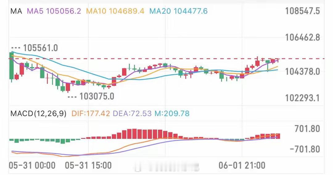 6月2日BTC/ETH行情：比特币10.3万支撑战，以太坊2550突破关键在加密