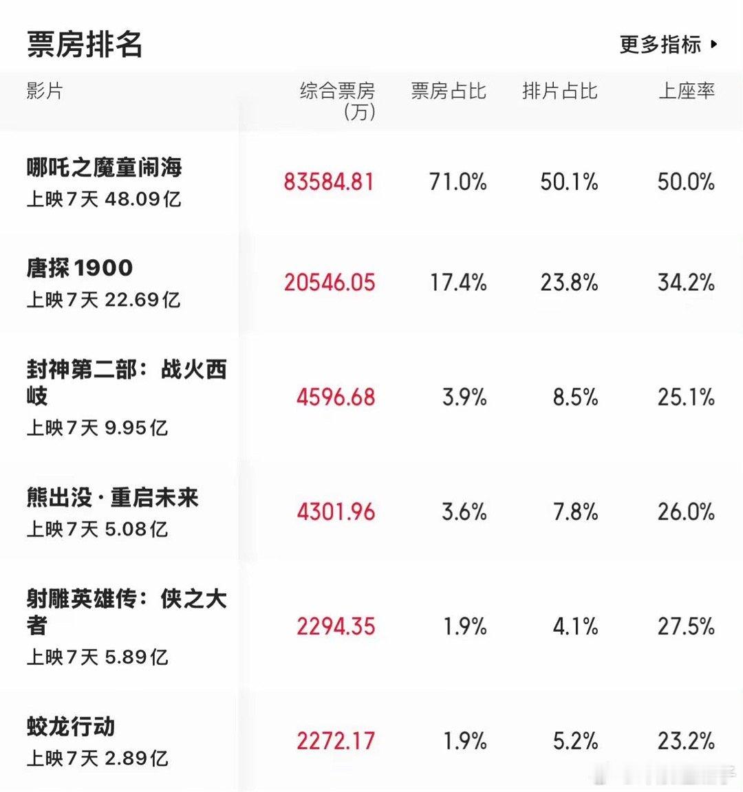 射雕票房逆跌，预售贷了3亿多上映后要还回去，不然账对不上