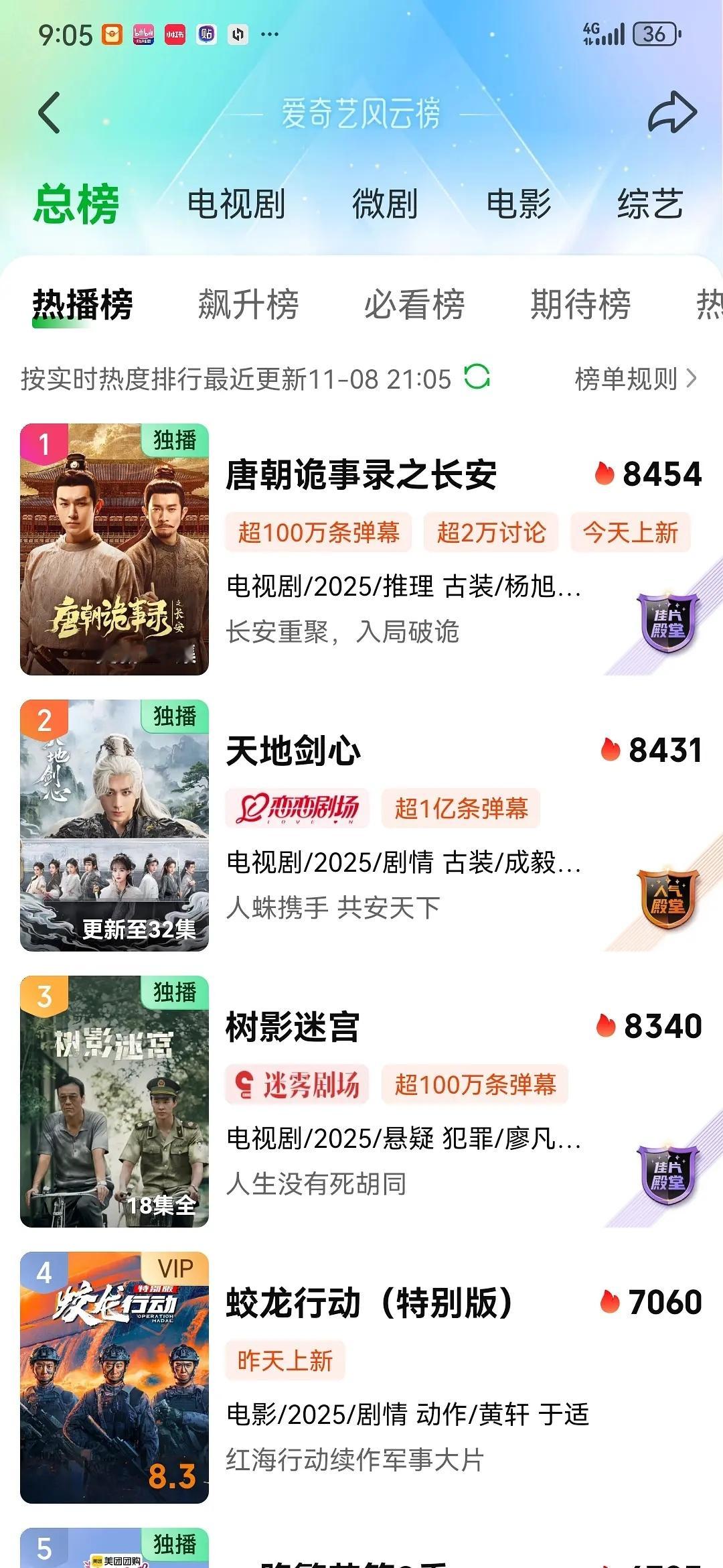 祝贺唐朝诡事录之长安超越爱情公寓5，成为爱奇艺电视剧首日站内热度历史第一​​​