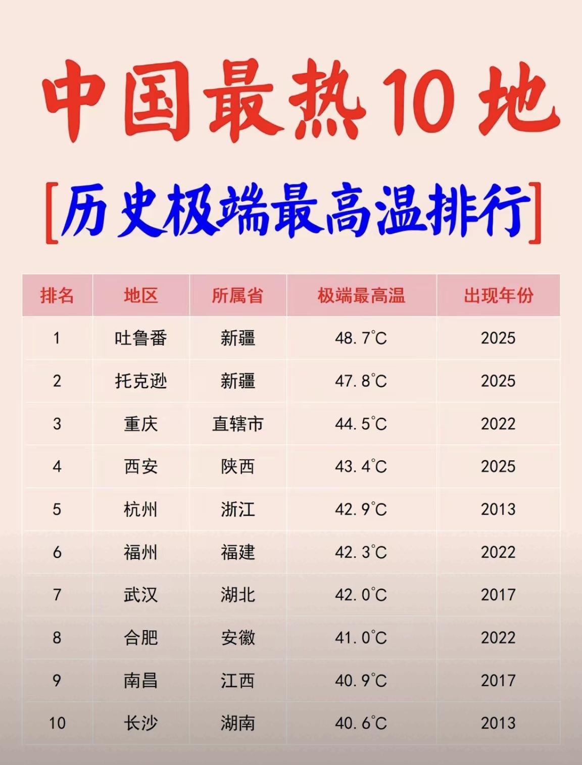 【中国最热的10地，历史极端最高温排行】从榜单可以看出，新疆吐鲁番极值气温4