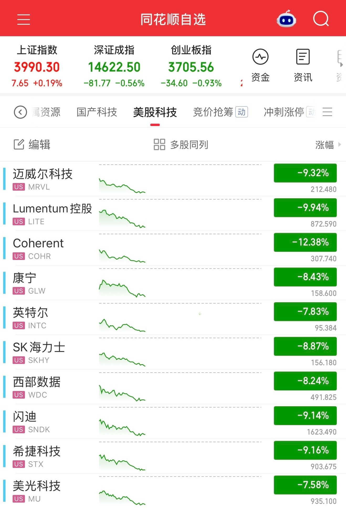 昨天晚上：我卖飞了？今天晚上：内心窃喜，还好半仓了。感觉老美最近是跟白天的大A啊