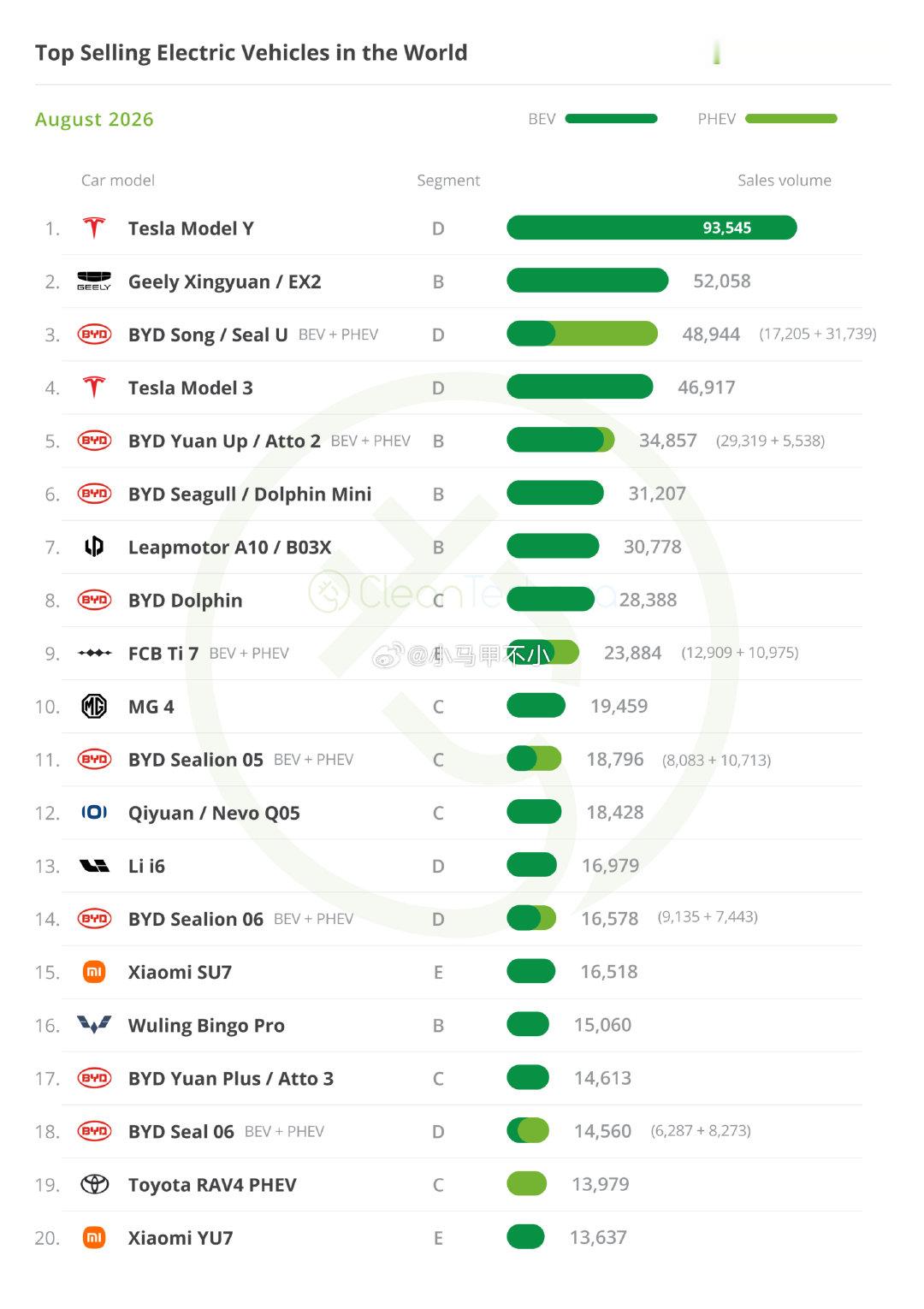 全球销量前20的新能源，小米占了两款，还是两款20万以上的车。#小米汽车##汽场全开#​