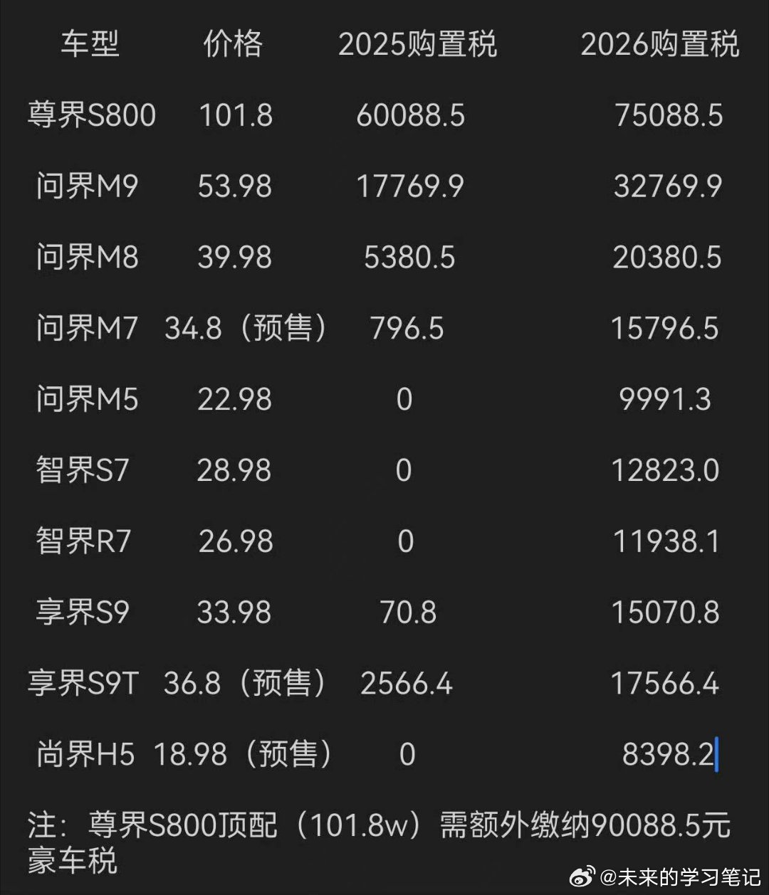 鸿蒙智行各车型今年和明年购置税差异，明年确实贵不少[并不简单]鸿蒙智行新能源汽车